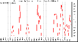 Milwaukee Weather Wind Speed by Minute mph (Last 1 Hour)