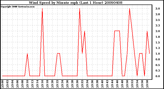 Milwaukee Weather Wind Speed by Minute mph (Last 1 Hour)