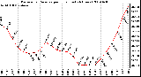 Milwaukee Weather Barometric Pressure per Hour (Last 24 Hours)