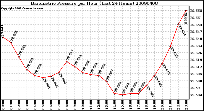 Milwaukee Weather Barometric Pressure per Hour (Last 24 Hours)