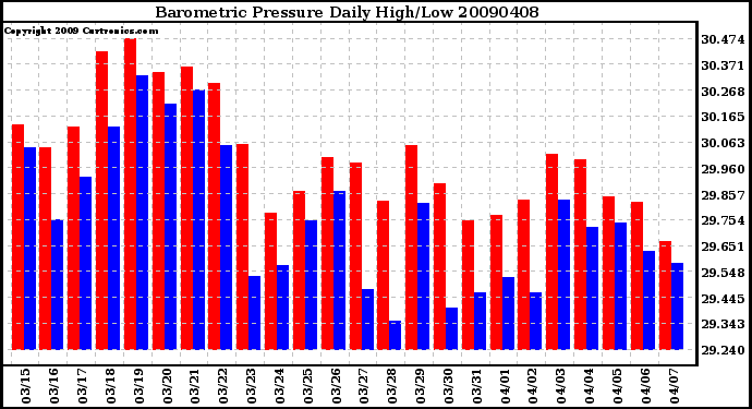 Milwaukee Weather Barometric Pressure Daily High/Low