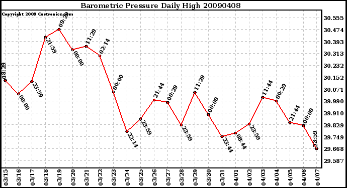 Milwaukee Weather Barometric Pressure Daily High