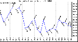 Milwaukee Weather Barometric Pressure Daily Low