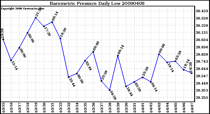 Milwaukee Weather Barometric Pressure Daily Low