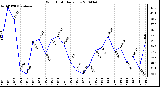 Milwaukee Weather Wind Chill Daily Low