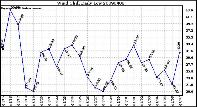 Milwaukee Weather Wind Chill Daily Low