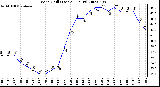 Milwaukee Weather Wind Chill (Last 24 Hours)