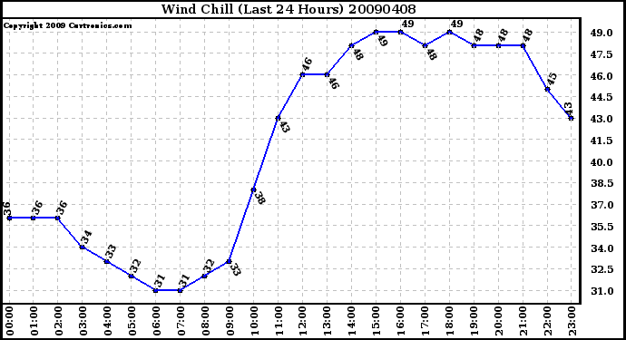 Milwaukee Weather Wind Chill (Last 24 Hours)