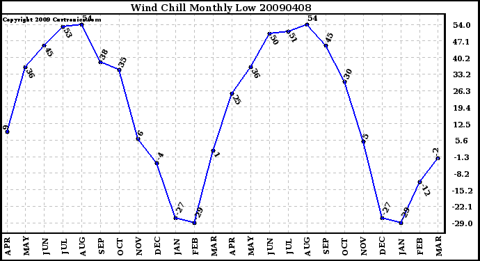 Milwaukee Weather Wind Chill Monthly Low