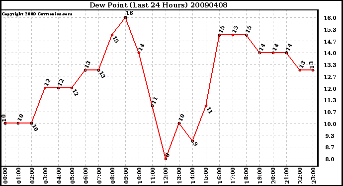 Milwaukee Weather Dew Point (Last 24 Hours)