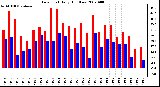 Milwaukee Weather Dew Point Daily High/Low