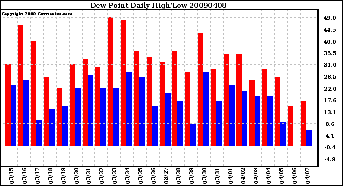 Milwaukee Weather Dew Point Daily High/Low