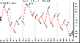 Milwaukee Weather Dew Point Daily High