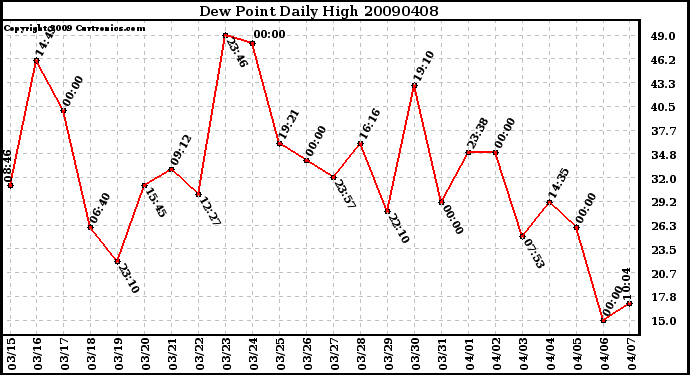 Milwaukee Weather Dew Point Daily High