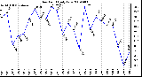 Milwaukee Weather Dew Point Daily Low