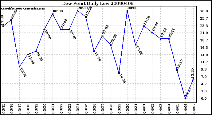 Milwaukee Weather Dew Point Daily Low