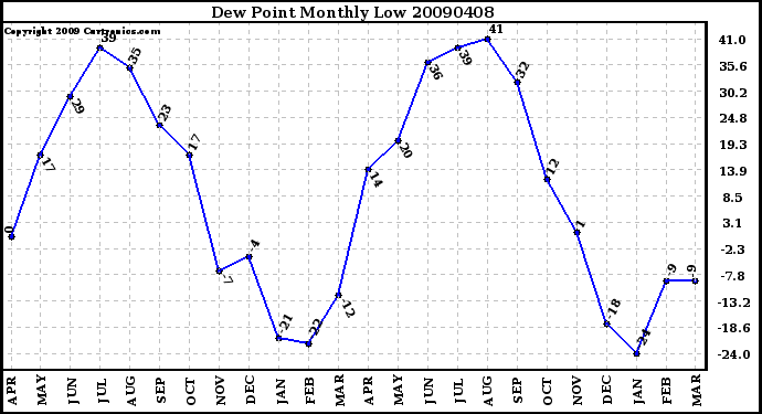 Milwaukee Weather Dew Point Monthly Low