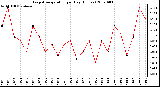 Milwaukee Weather Evapotranspiration per Day (Inches)