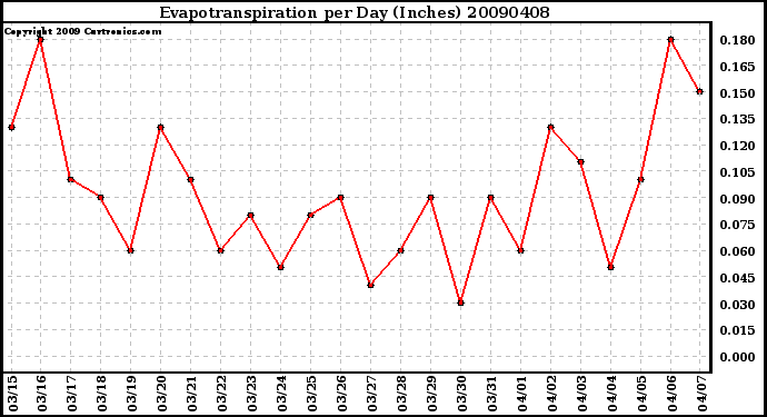 Milwaukee Weather Evapotranspiration per Day (Inches)