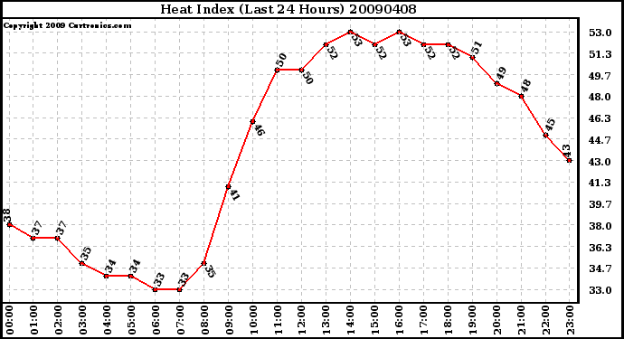 Milwaukee Weather Heat Index (Last 24 Hours)