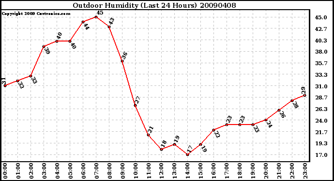 Milwaukee Weather Outdoor Humidity (Last 24 Hours)