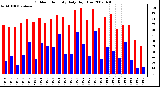 Milwaukee Weather Outdoor Humidity Daily High/Low