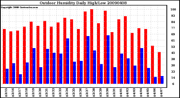 Milwaukee Weather Outdoor Humidity Daily High/Low