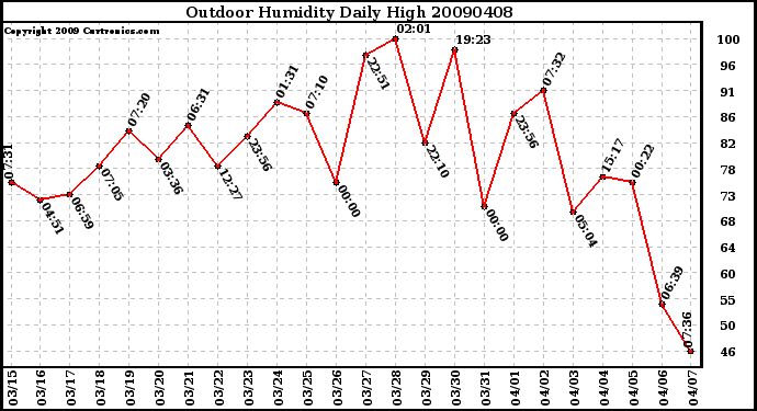 Milwaukee Weather Outdoor Humidity Daily High