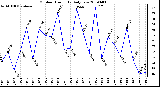 Milwaukee Weather Outdoor Humidity Daily Low