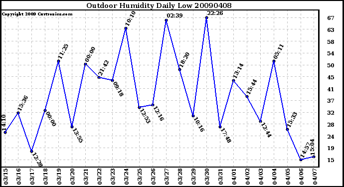 Milwaukee Weather Outdoor Humidity Daily Low