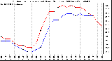 Milwaukee Weather Outdoor Temperature (vs) Wind Chill (Last 24 Hours)