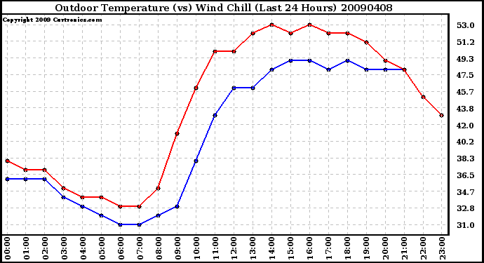 Milwaukee Weather Outdoor Temperature (vs) Wind Chill (Last 24 Hours)