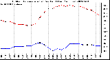 Milwaukee Weather Outdoor Temperature (vs) Dew Point (Last 24 Hours)