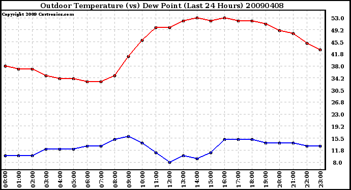 Milwaukee Weather Outdoor Temperature (vs) Dew Point (Last 24 Hours)