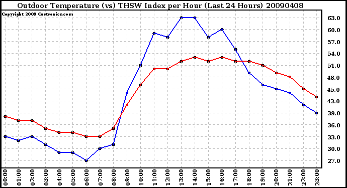 Milwaukee Weather Outdoor Temperature (vs) THSW Index per Hour (Last 24 Hours)