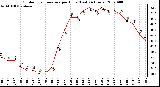 Milwaukee Weather Outdoor Temperature per Hour (Last 24 Hours)