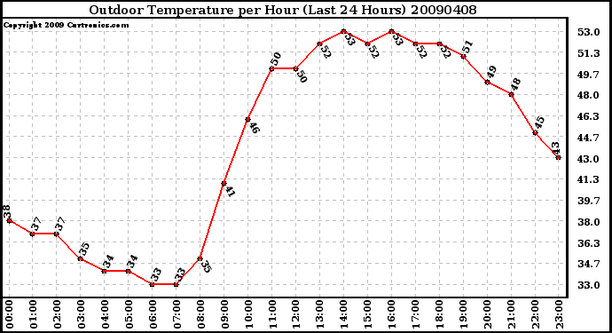 Milwaukee Weather Outdoor Temperature per Hour (Last 24 Hours)