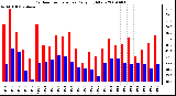 Milwaukee Weather Outdoor Temperature Daily High/Low