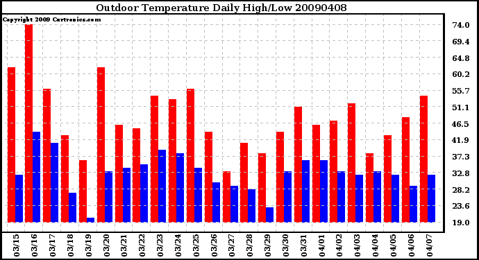 Milwaukee Weather Outdoor Temperature Daily High/Low