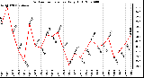 Milwaukee Weather Outdoor Temperature Daily High