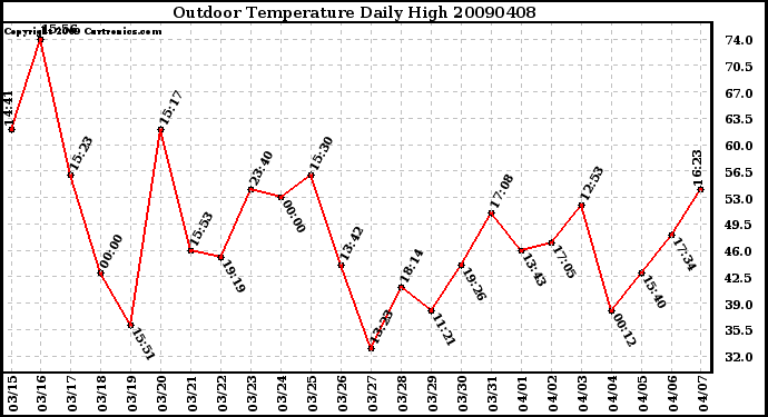 Milwaukee Weather Outdoor Temperature Daily High