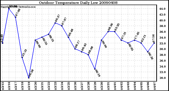 Milwaukee Weather Outdoor Temperature Daily Low