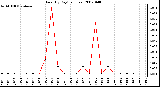 Milwaukee Weather Rain (By Day) (inches)