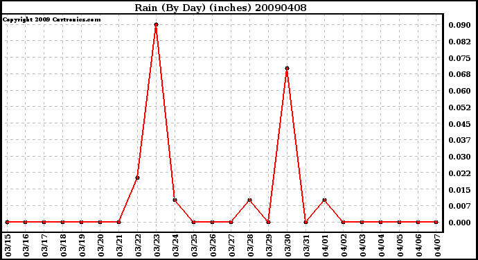 Milwaukee Weather Rain (By Day) (inches)