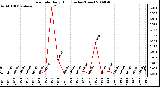 Milwaukee Weather Rain Rate Daily High (Inches/Hour)