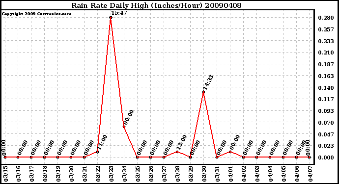 Milwaukee Weather Rain Rate Daily High (Inches/Hour)