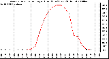 Milwaukee Weather Average Solar Radiation per Hour W/m2 (Last 24 Hours)