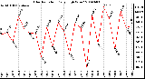 Milwaukee Weather Solar Radiation Daily High W/m2