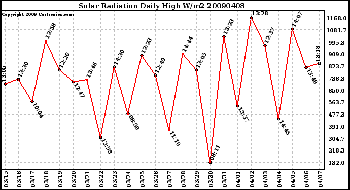 Milwaukee Weather Solar Radiation Daily High W/m2