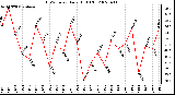 Milwaukee Weather THSW Index Daily High (F)